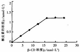 聚氧化乙烯基-β-环糊精的合成、溶血作用及增溶作用的研究